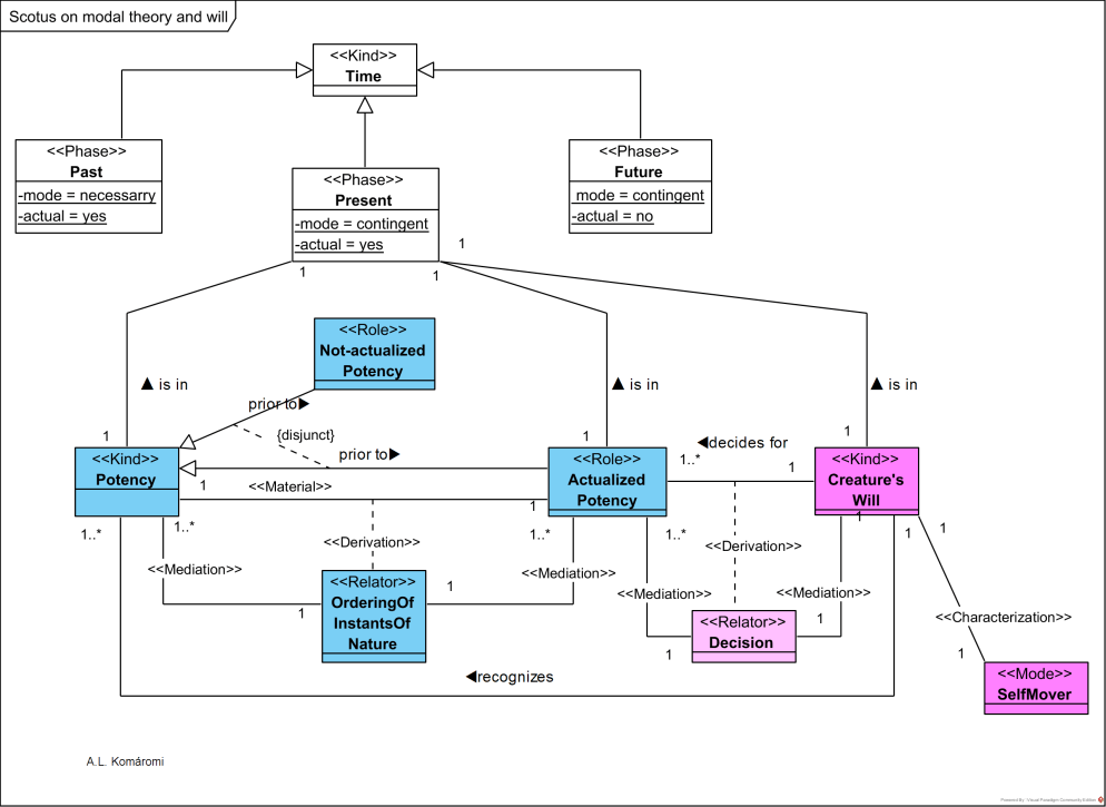 [4.15.8] John Duns Scotus on Contingency of the Present and Free Will ...