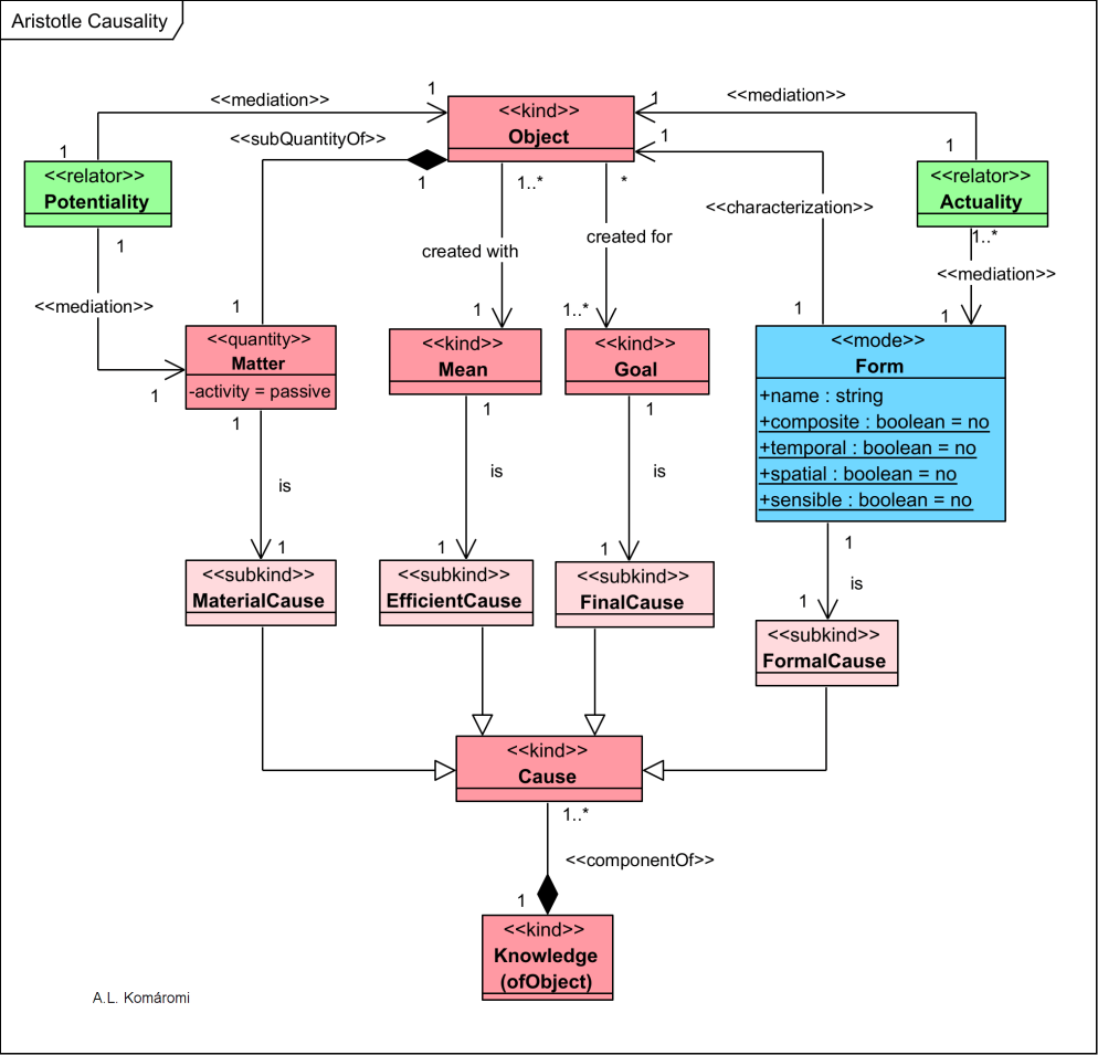 1 3 4 Aristotle On Causality Potentiality Actuality Teleology
