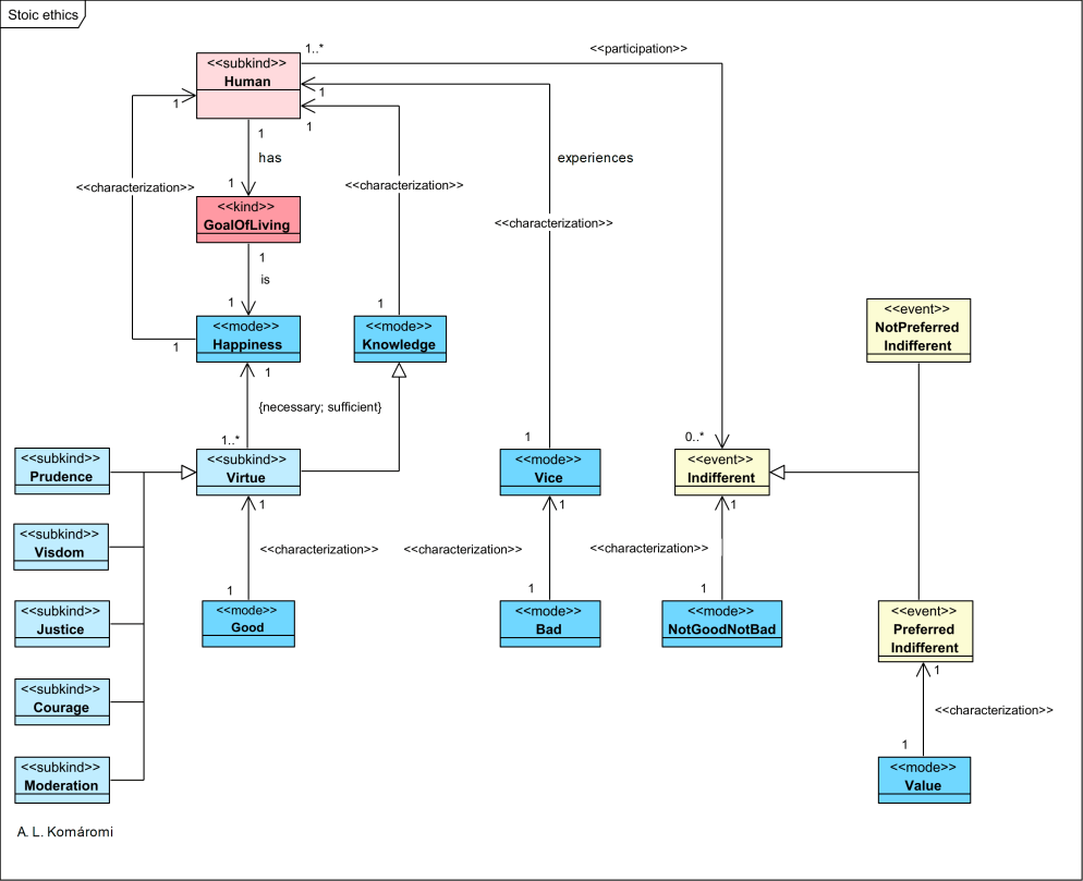 [2.2.7] Virtue, Vice and Indifferent in Stoic Ethics – Philosophy Models